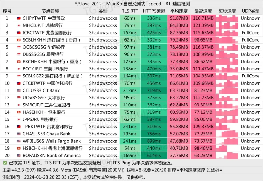Swift Network 机场官方测速图 挂梯子导航