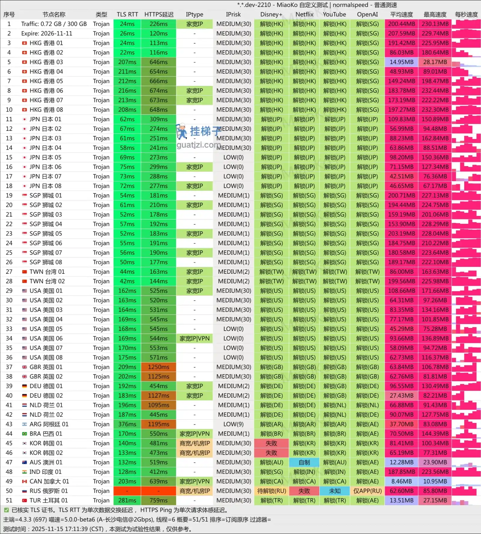 Linkcube speedtest 绿叶机场测速 Linkcube speedtest 绿叶机场测速