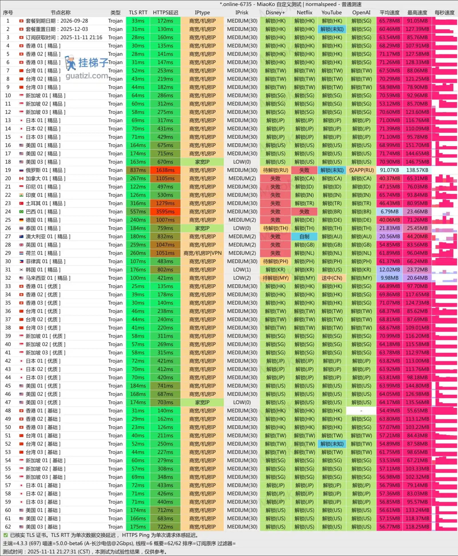 WgetCloud 全球加速机场速度测试 2025 更新版本 WgetCloud 全球加速机场速度测试 2025 更新版本